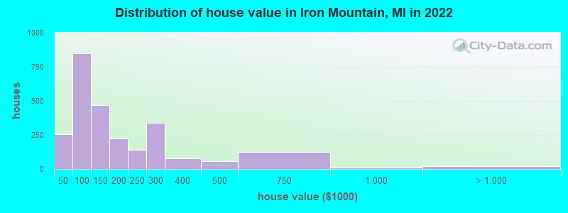 Distribution of house value in Iron Mountain, MI in 2022