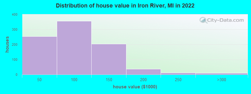 Distribution of house value in Iron River, MI in 2019