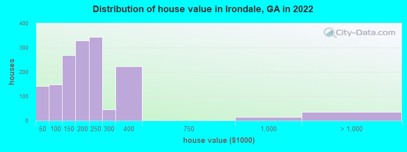 Distribution of house value in Irondale, GA in 2022