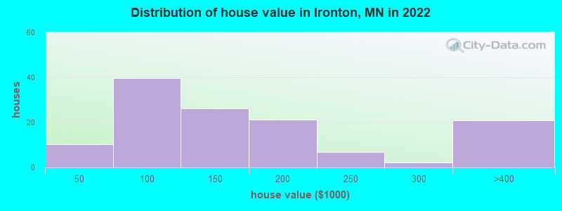Distribution of house value in Ironton, MN in 2019