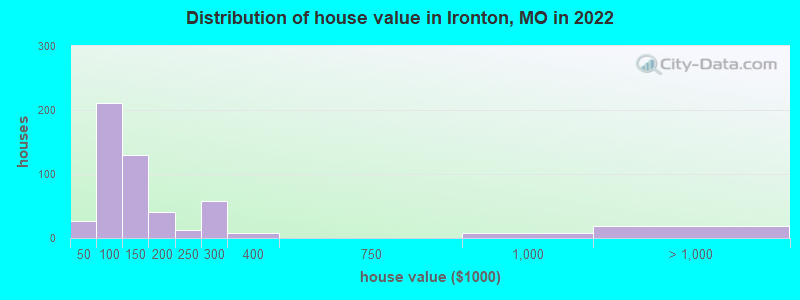 Distribution of house value in Ironton, MO in 2022