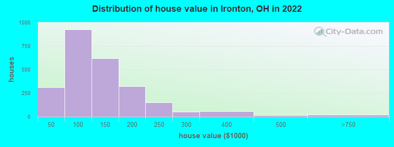 Distribution of house value in Ironton, OH in 2021