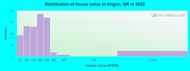 Distribution of house value in Irrigon, OR in 2022
