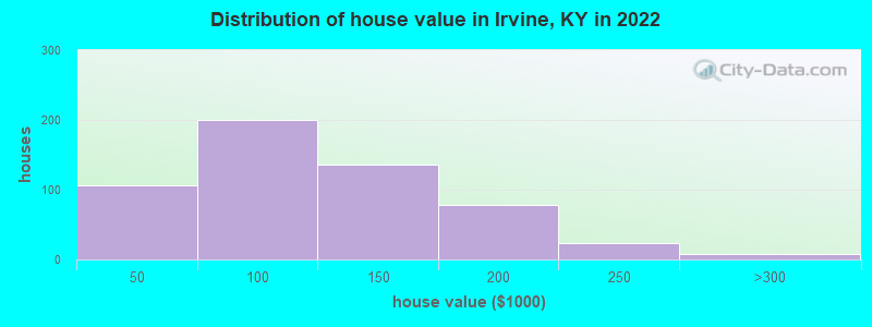 Distribution of house value in Irvine, KY in 2021