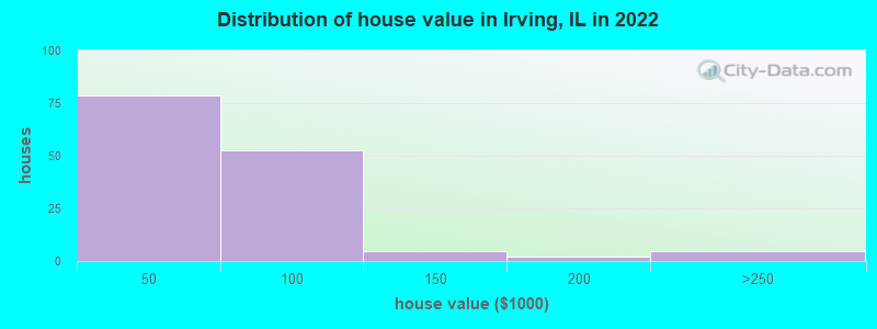 Distribution of house value in Irving, IL in 2022