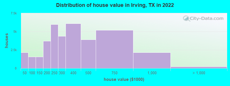 Distribution of house value in Irving, TX in 2019