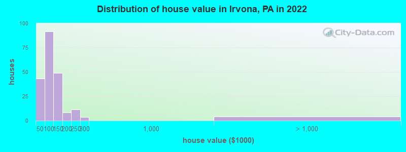 Distribution of house value in Irvona, PA in 2022