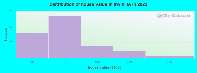 Distribution of house value in Irwin, IA in 2022