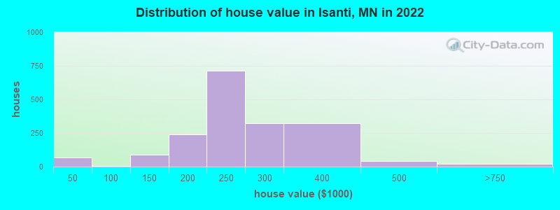 Distribution of house value in Isanti, MN in 2021