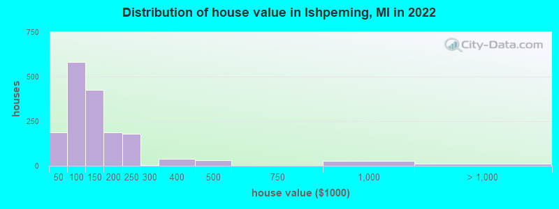 Distribution of house value in Ishpeming, MI in 2019