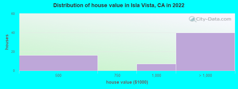 Distribution of house value in Isla Vista, CA in 2019