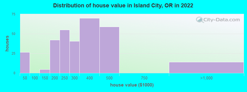 Distribution of house value in Island City, OR in 2022