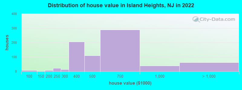 Distribution of house value in Island Heights, NJ in 2022