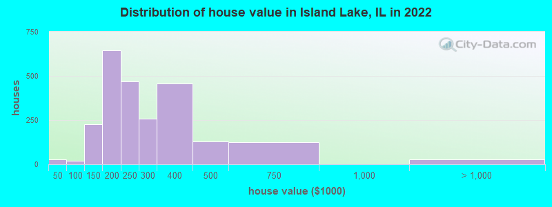 Distribution of house value in Island Lake, IL in 2022