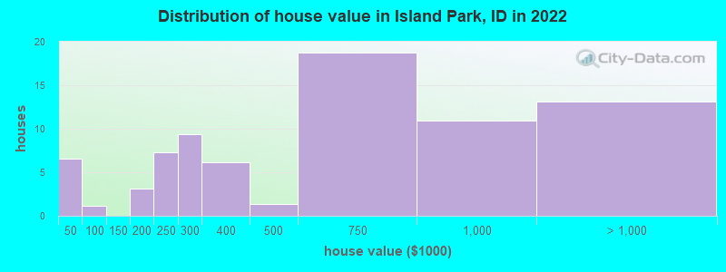 Distribution of house value in Island Park, ID in 2022