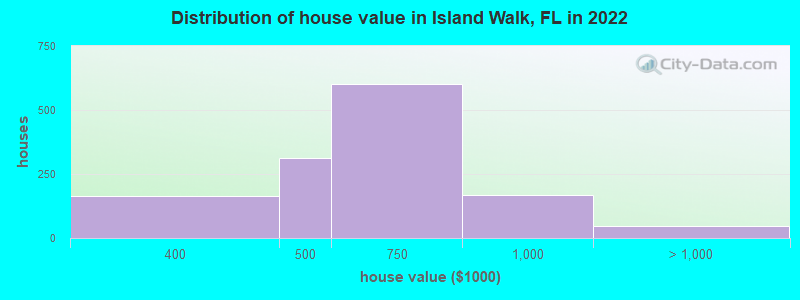 Distribution of house value in Island Walk, FL in 2022