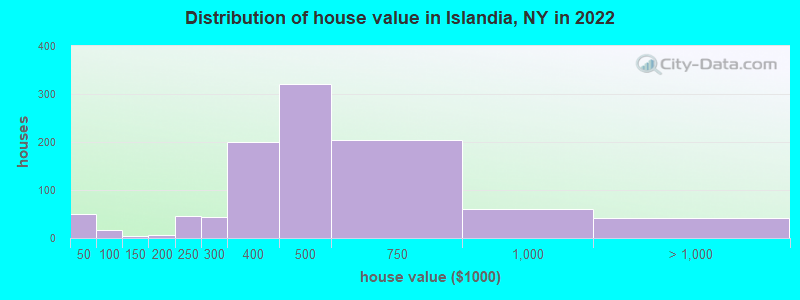 Distribution of house value in Islandia, NY in 2019