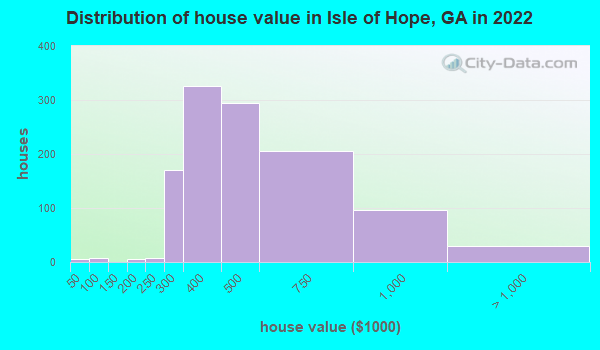 Isle Of Hope Georgia Ga 31406 Profile Population Maps