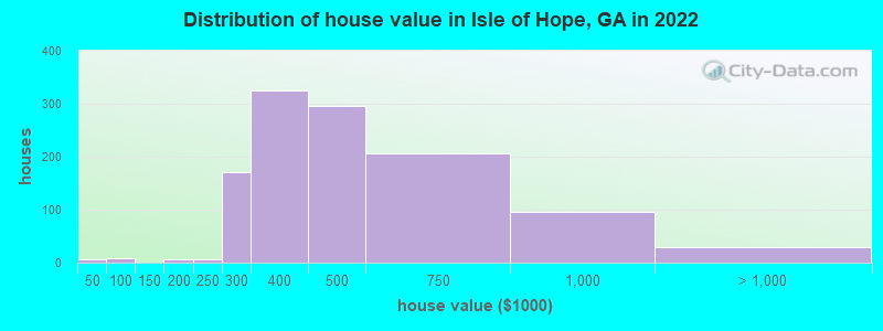 Distribution of house value in Isle of Hope, GA in 2022