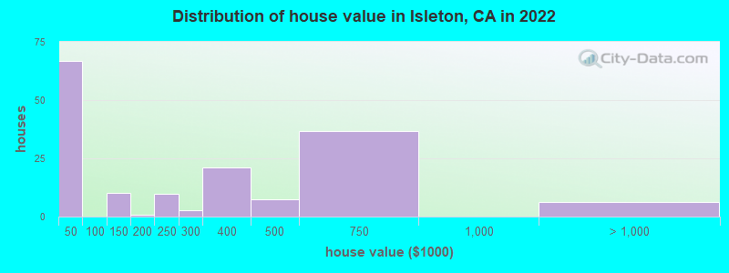 Distribution of house value in Isleton, CA in 2019