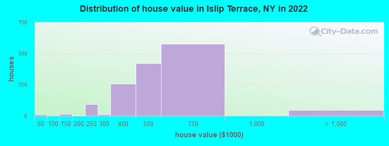Distribution of house value in Islip Terrace, NY in 2022