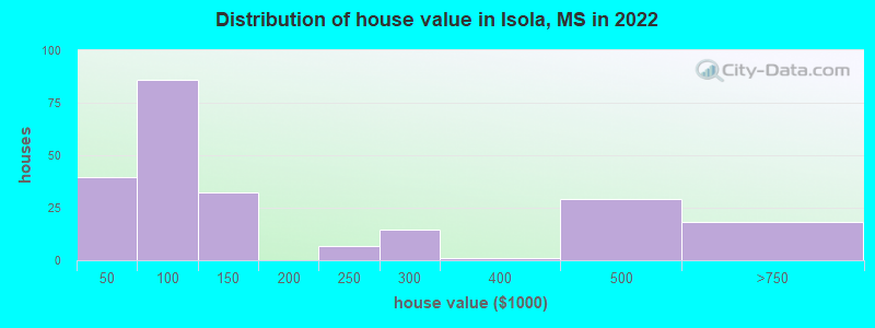 Distribution of house value in Isola, MS in 2022