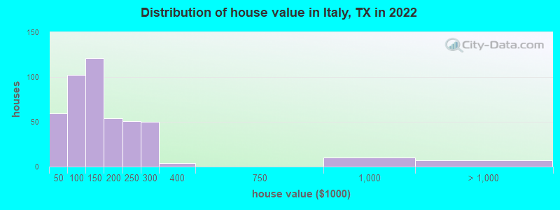 Distribution of house value in Italy, TX in 2019