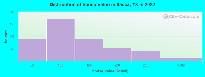 Distribution of house value in Itasca, TX in 2022