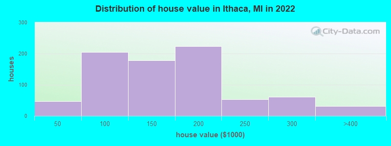Distribution of house value in Ithaca, MI in 2022