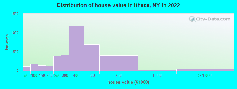 Distribution of house value in Ithaca, NY in 2021