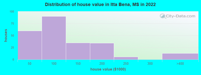 Distribution of house value in Itta Bena, MS in 2022