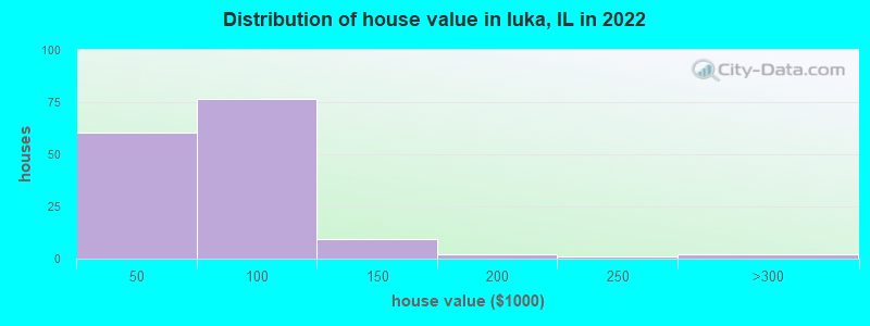 Distribution of house value in Iuka, IL in 2022