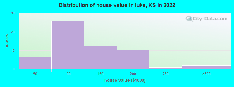 Distribution of house value in Iuka, KS in 2019