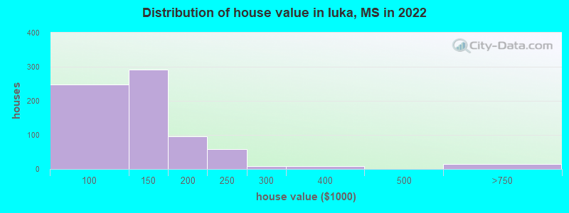 Distribution of house value in Iuka, MS in 2019