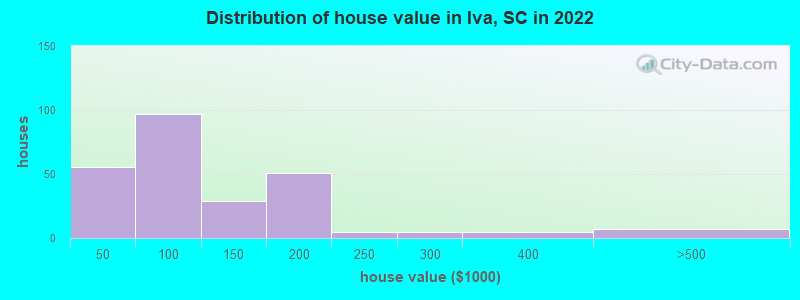 Distribution of house value in Iva, SC in 2022