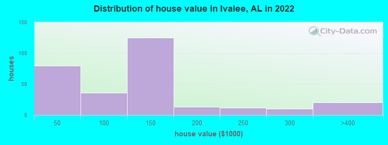 Distribution of house value in Ivalee, AL in 2022