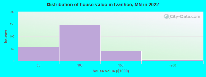 Distribution of house value in Ivanhoe, MN in 2022