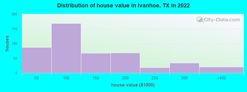 Distribution of house value in Ivanhoe, TX in 2022