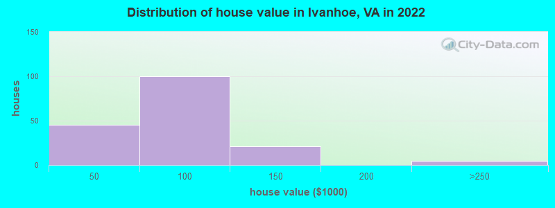 Distribution of house value in Ivanhoe, VA in 2022