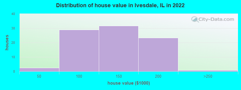 Distribution of house value in Ivesdale, IL in 2022