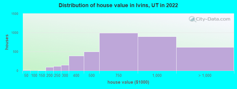 Distribution of house value in Ivins, UT in 2022