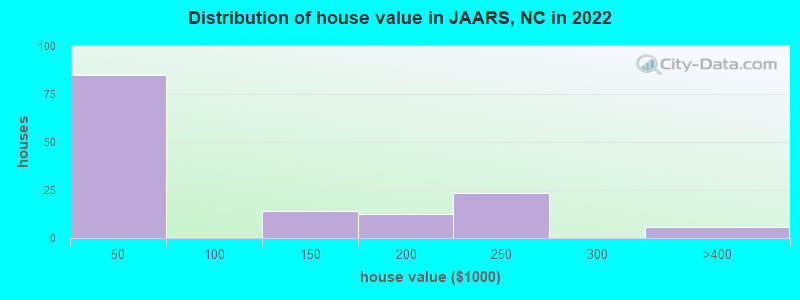 Distribution of house value in JAARS, NC in 2022