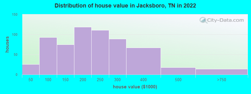 Distribution of house value in Jacksboro, TN in 2021