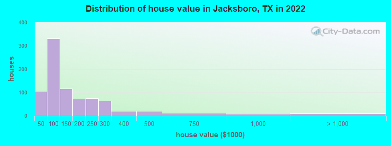 Distribution of house value in Jacksboro, TX in 2022