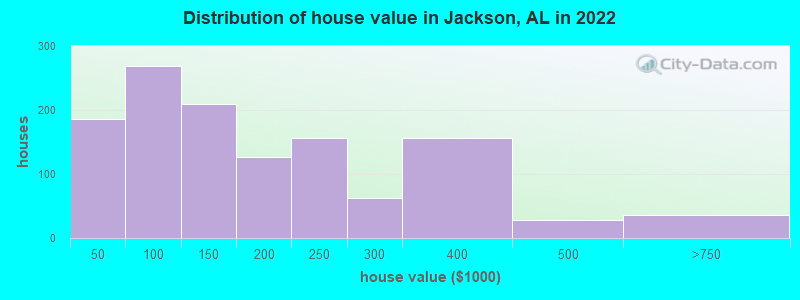 Distribution of house value in Jackson, AL in 2019