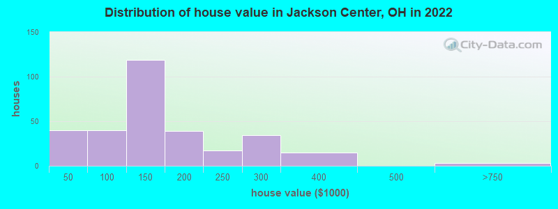 Distribution of house value in Jackson Center, OH in 2021