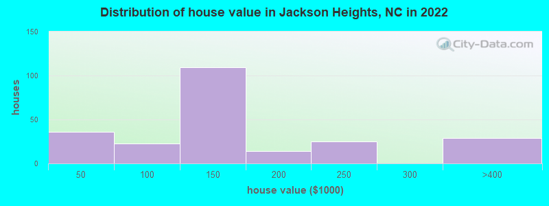 Distribution of house value in Jackson Heights, NC in 2019