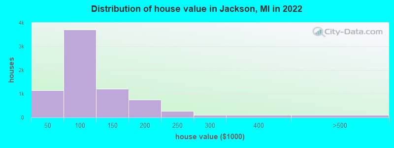 Distribution of house value in Jackson, MI in 2021