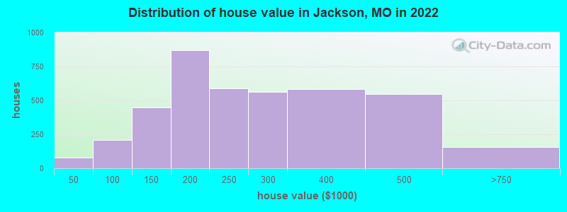 Distribution of house value in Jackson, MO in 2022