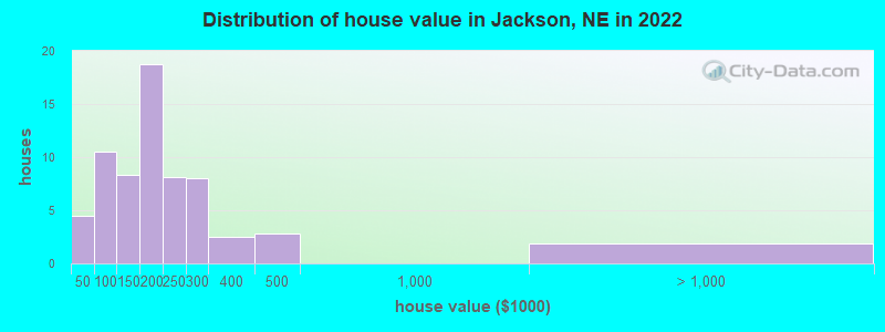 Distribution of house value in Jackson, NE in 2019